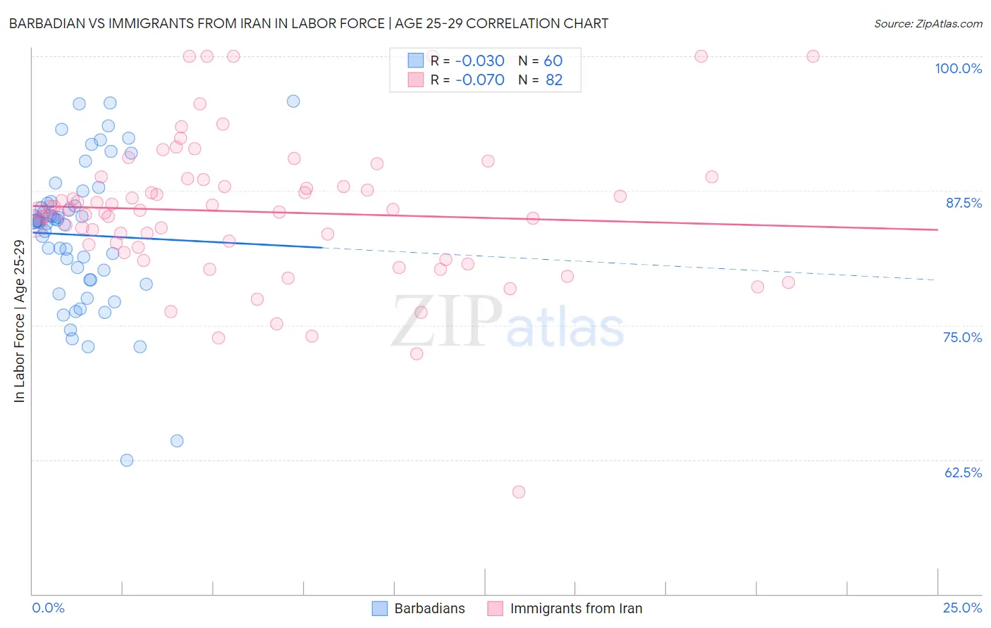Barbadian vs Immigrants from Iran In Labor Force | Age 25-29