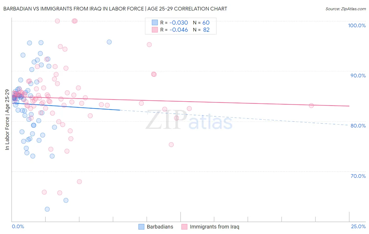 Barbadian vs Immigrants from Iraq In Labor Force | Age 25-29