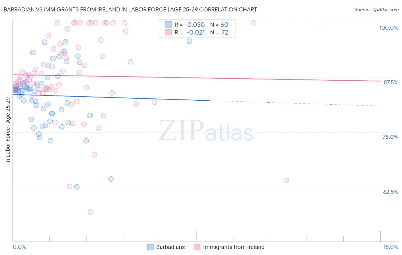 Barbadian vs Immigrants from Ireland In Labor Force | Age 25-29