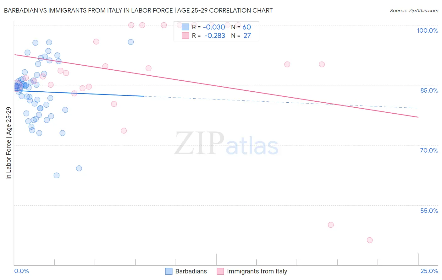 Barbadian vs Immigrants from Italy In Labor Force | Age 25-29