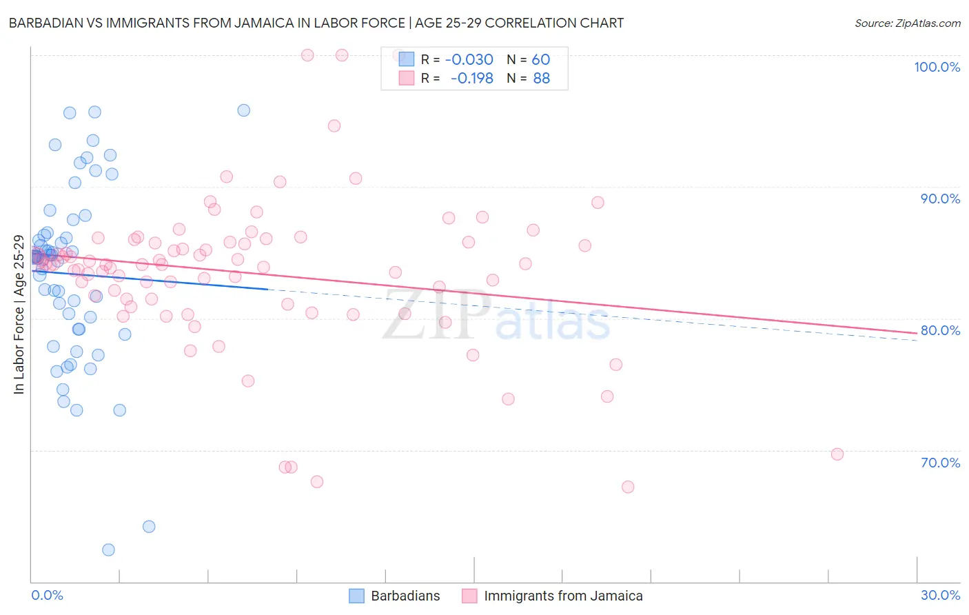 Barbadian vs Immigrants from Jamaica In Labor Force | Age 25-29
