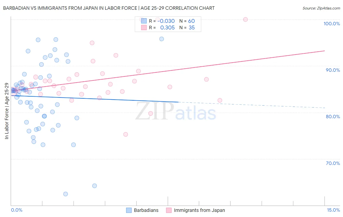 Barbadian vs Immigrants from Japan In Labor Force | Age 25-29