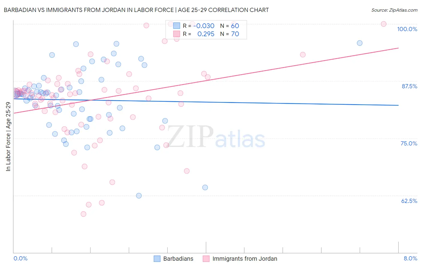 Barbadian vs Immigrants from Jordan In Labor Force | Age 25-29