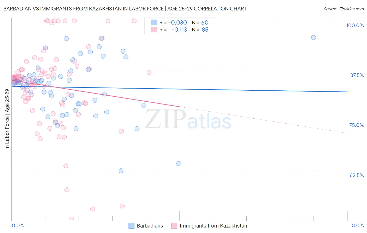 Barbadian vs Immigrants from Kazakhstan In Labor Force | Age 25-29