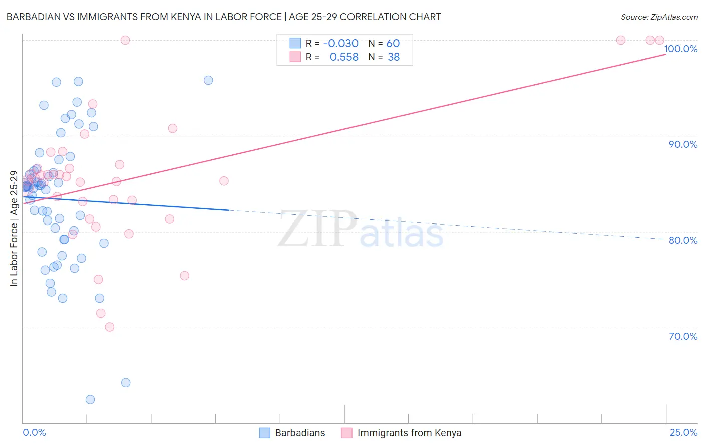 Barbadian vs Immigrants from Kenya In Labor Force | Age 25-29