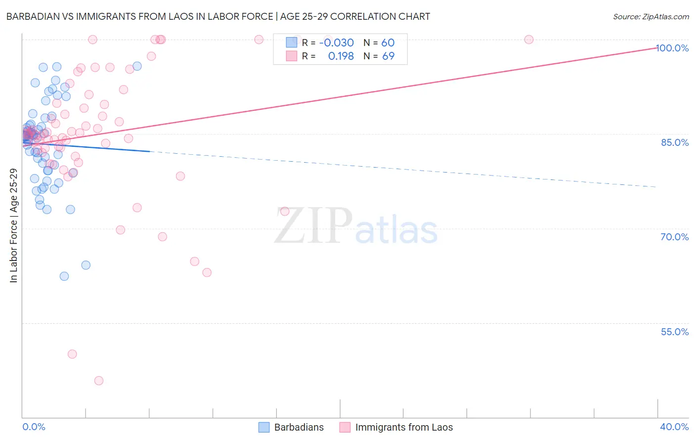 Barbadian vs Immigrants from Laos In Labor Force | Age 25-29