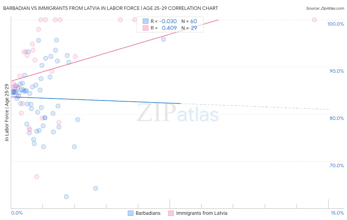 Barbadian vs Immigrants from Latvia In Labor Force | Age 25-29