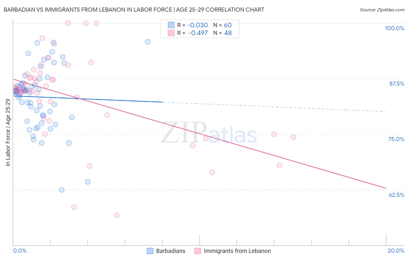 Barbadian vs Immigrants from Lebanon In Labor Force | Age 25-29