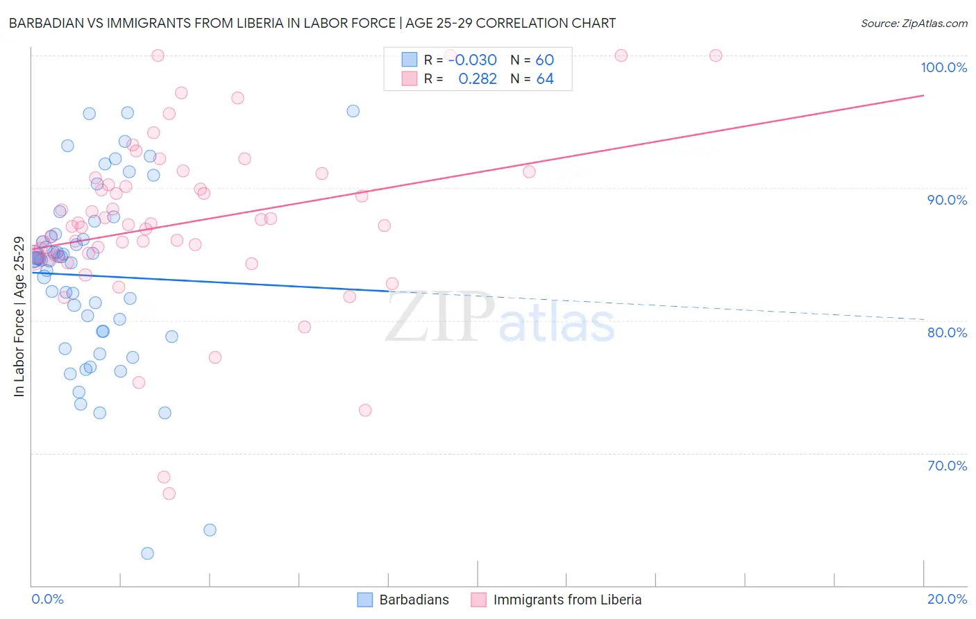 Barbadian vs Immigrants from Liberia In Labor Force | Age 25-29