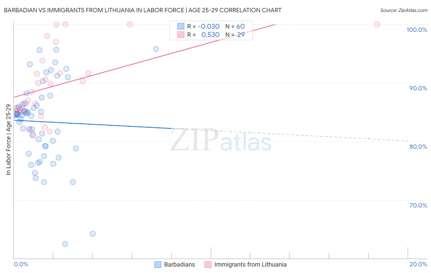 Barbadian vs Immigrants from Lithuania In Labor Force | Age 25-29