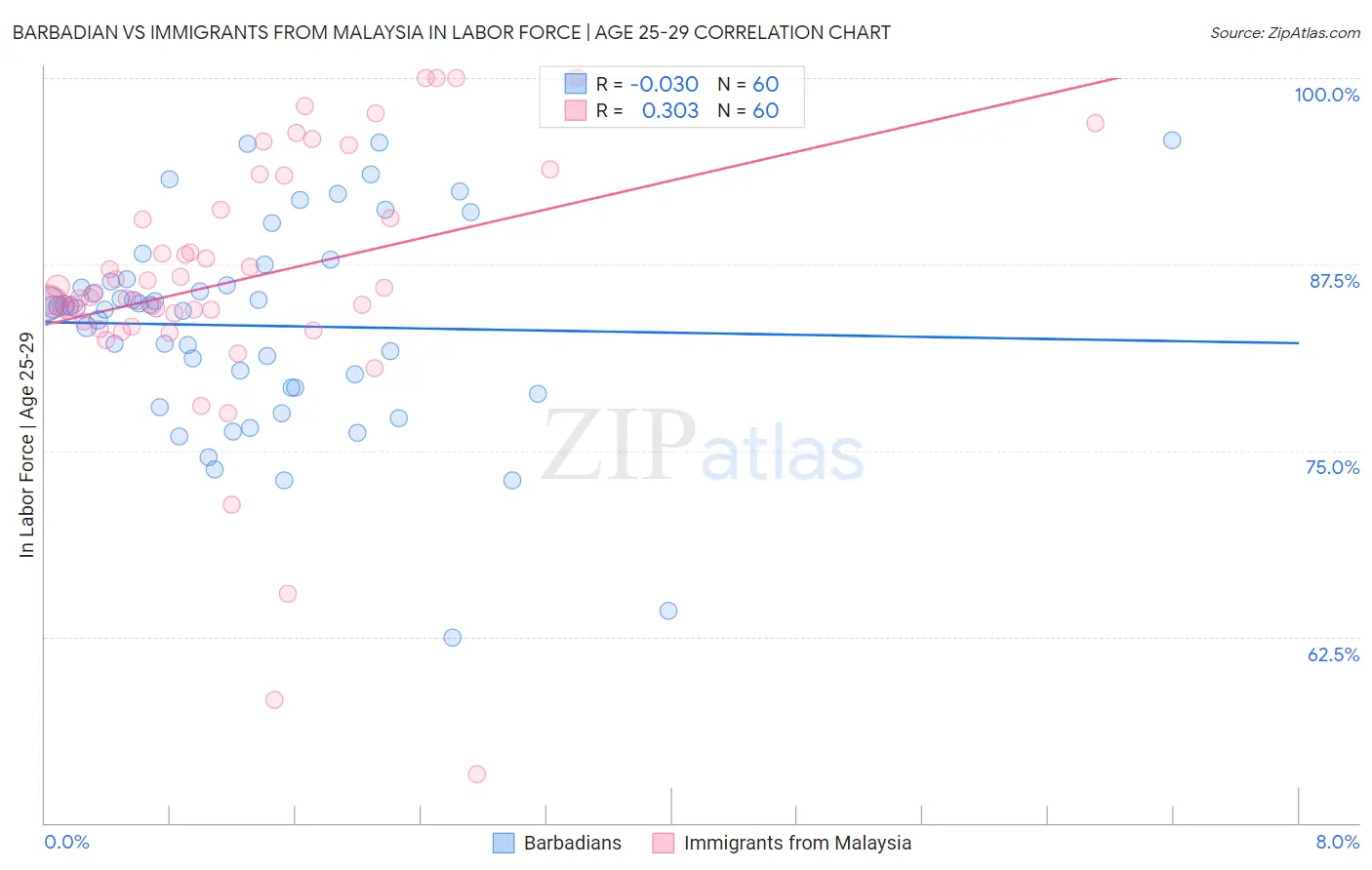 Barbadian vs Immigrants from Malaysia In Labor Force | Age 25-29