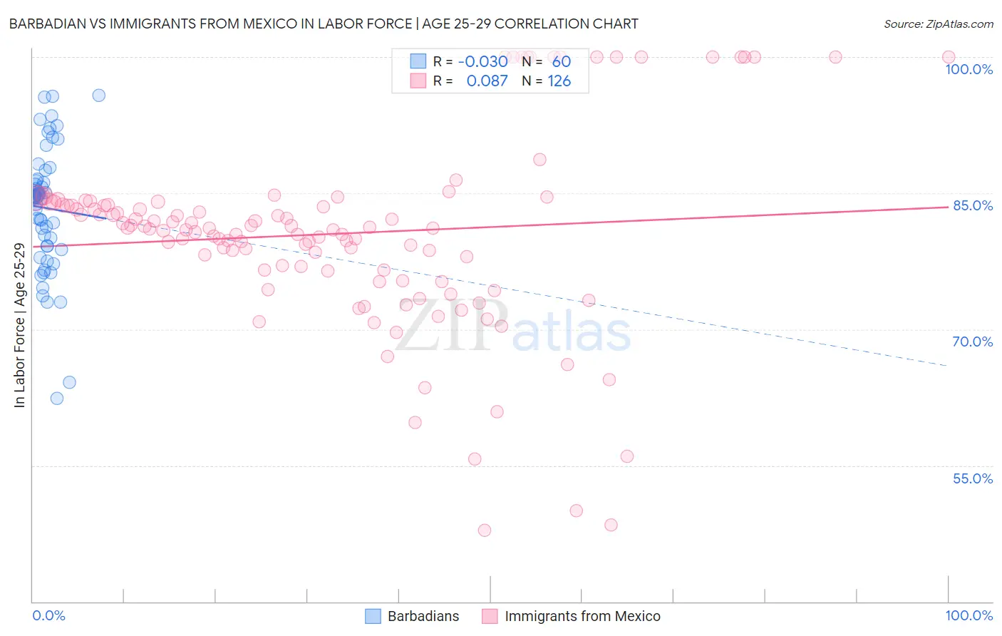Barbadian vs Immigrants from Mexico In Labor Force | Age 25-29