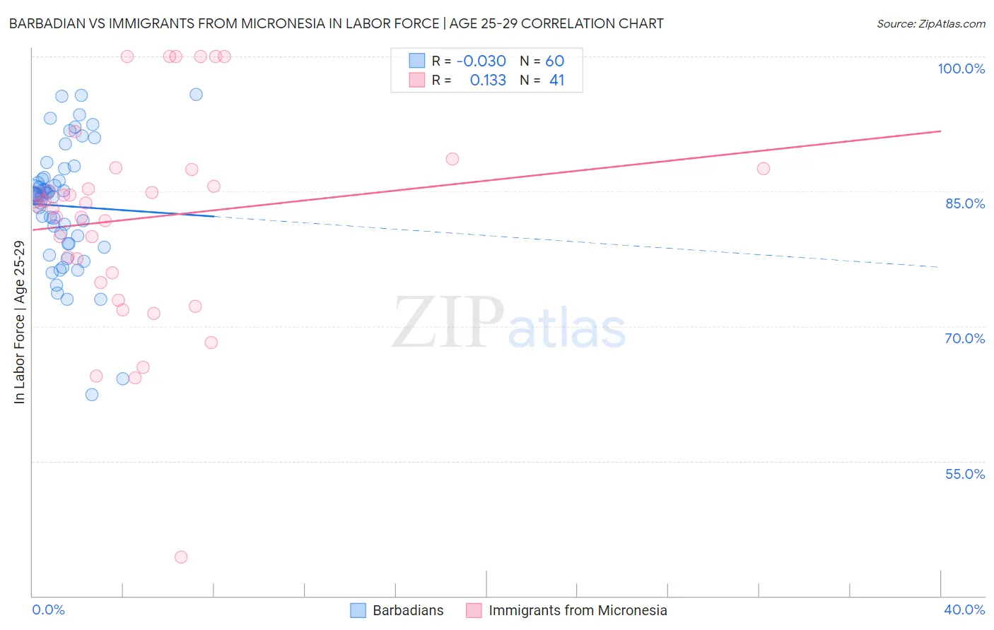 Barbadian vs Immigrants from Micronesia In Labor Force | Age 25-29