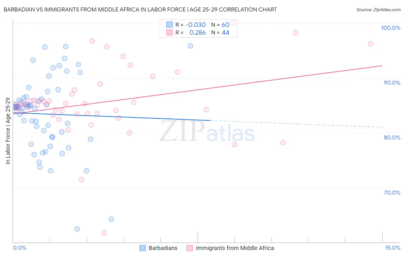 Barbadian vs Immigrants from Middle Africa In Labor Force | Age 25-29