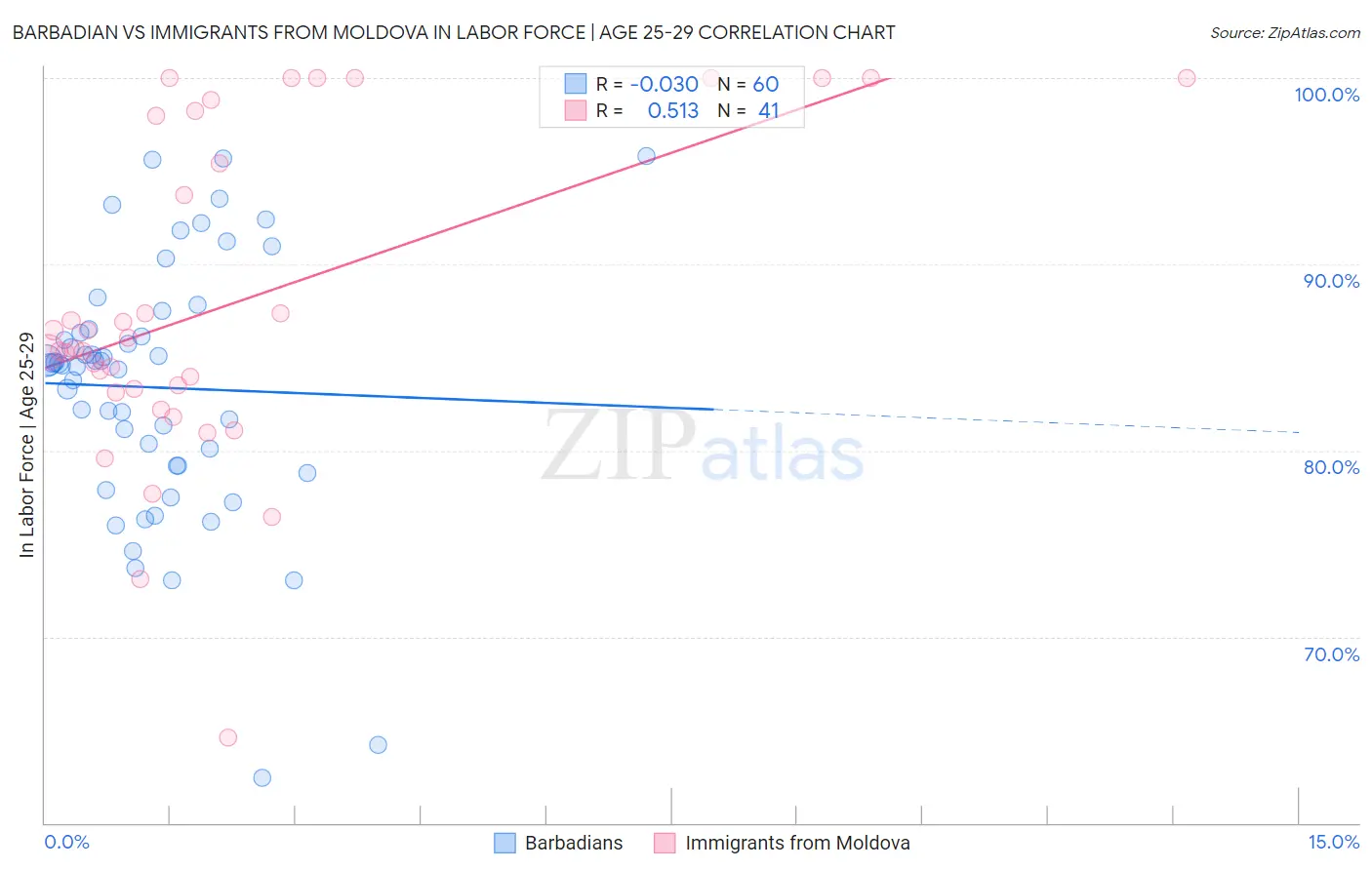 Barbadian vs Immigrants from Moldova In Labor Force | Age 25-29