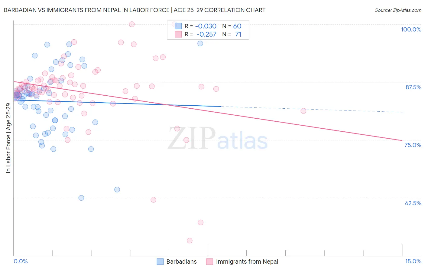 Barbadian vs Immigrants from Nepal In Labor Force | Age 25-29