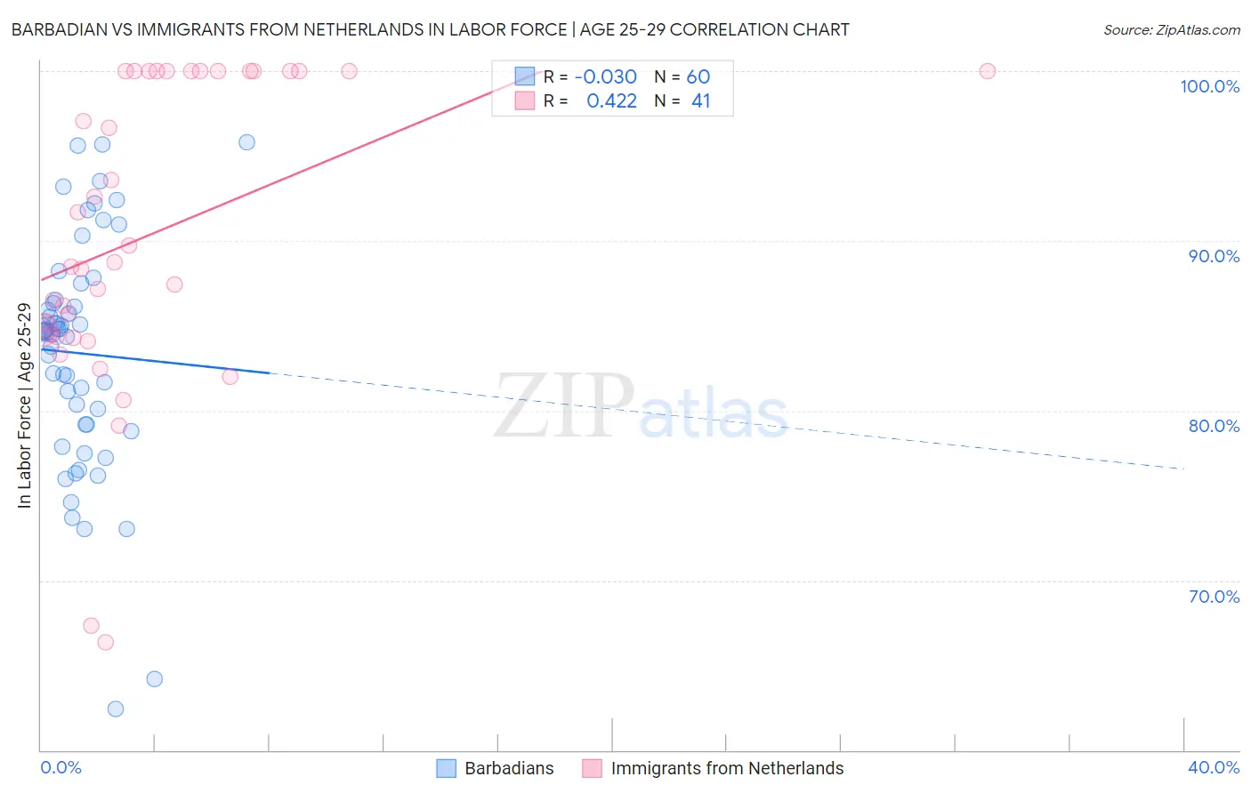 Barbadian vs Immigrants from Netherlands In Labor Force | Age 25-29