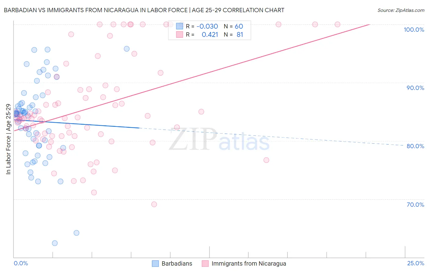 Barbadian vs Immigrants from Nicaragua In Labor Force | Age 25-29