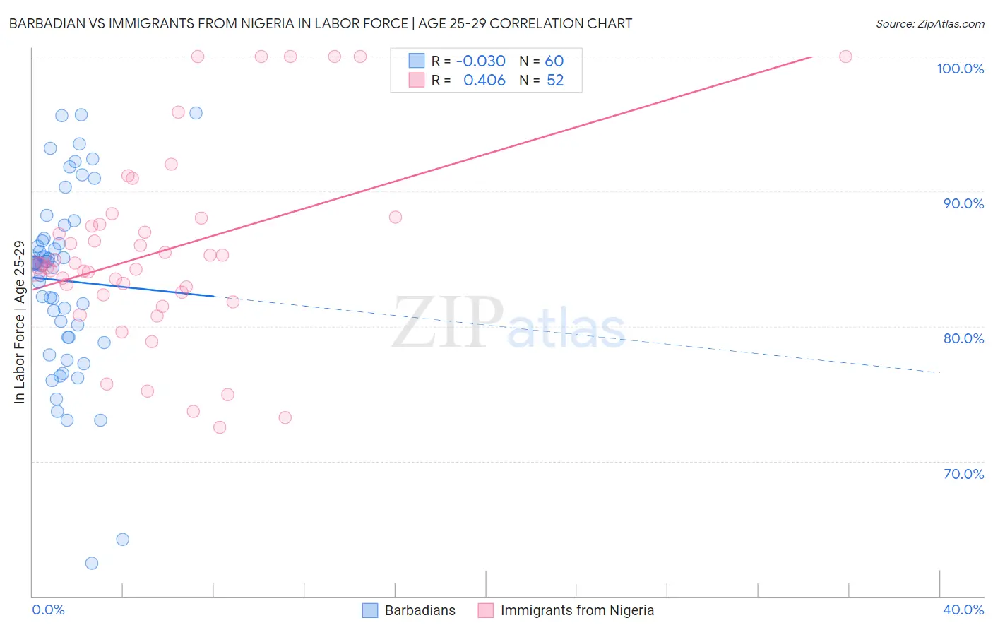Barbadian vs Immigrants from Nigeria In Labor Force | Age 25-29