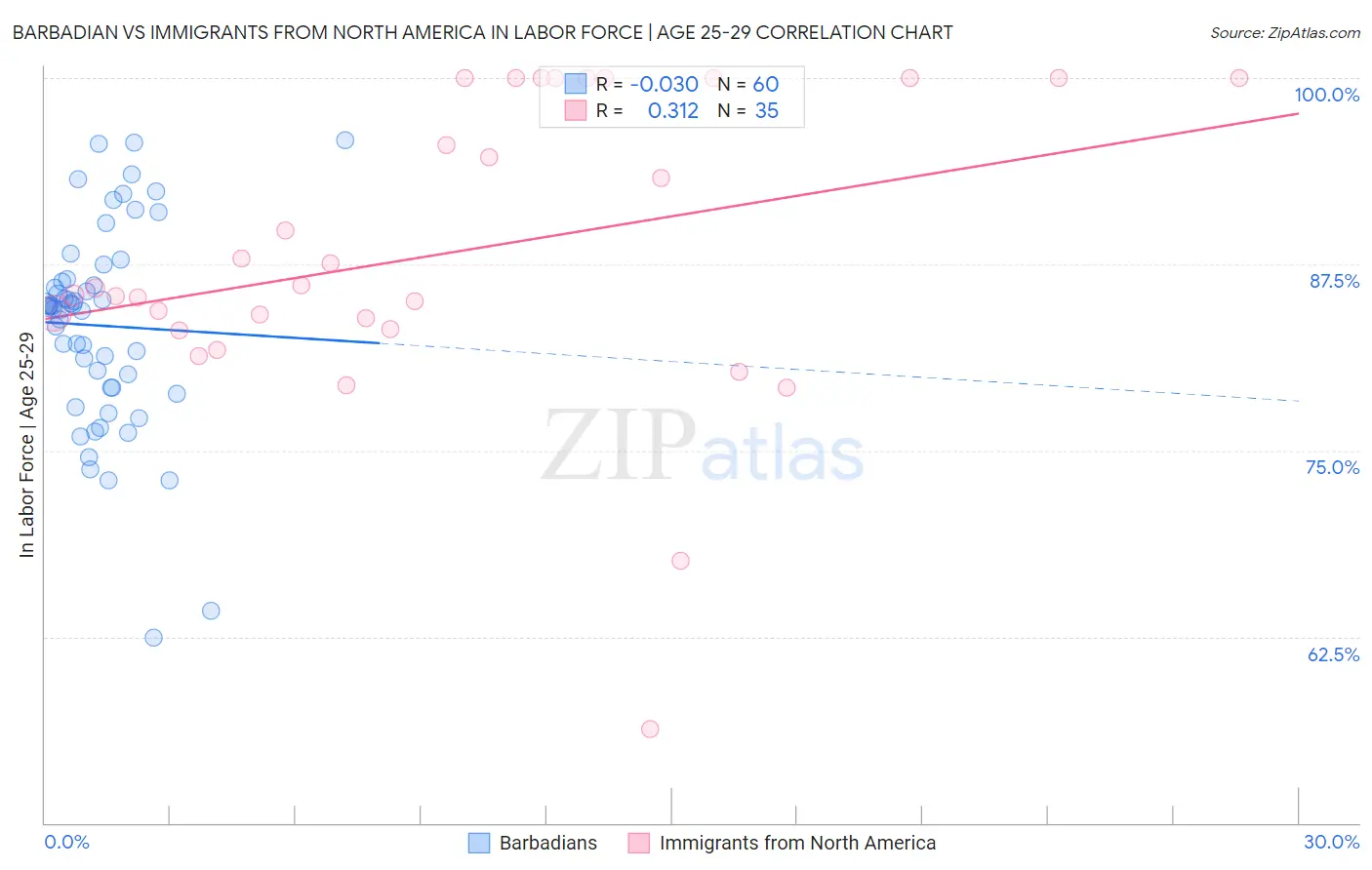 Barbadian vs Immigrants from North America In Labor Force | Age 25-29