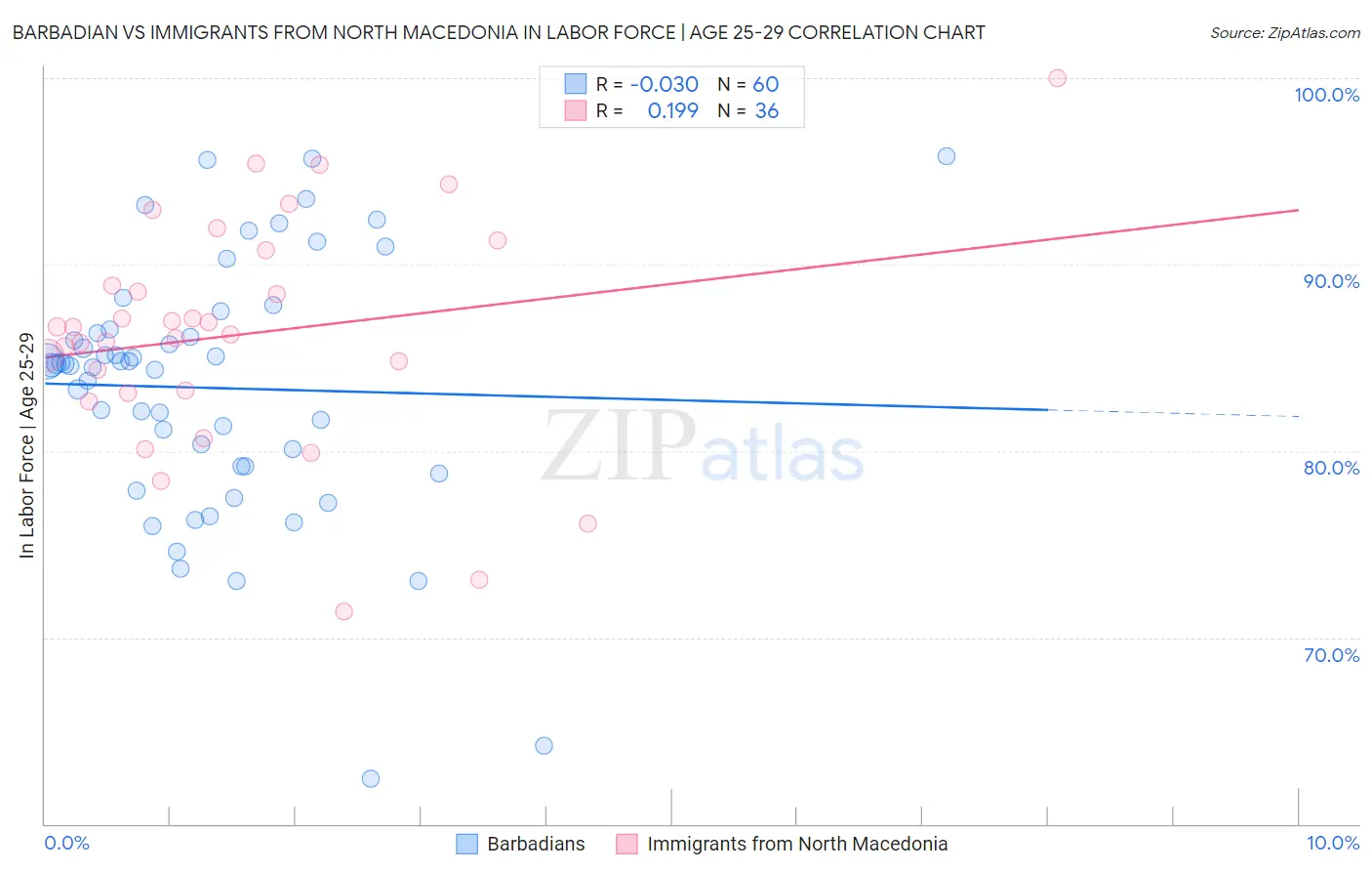 Barbadian vs Immigrants from North Macedonia In Labor Force | Age 25-29