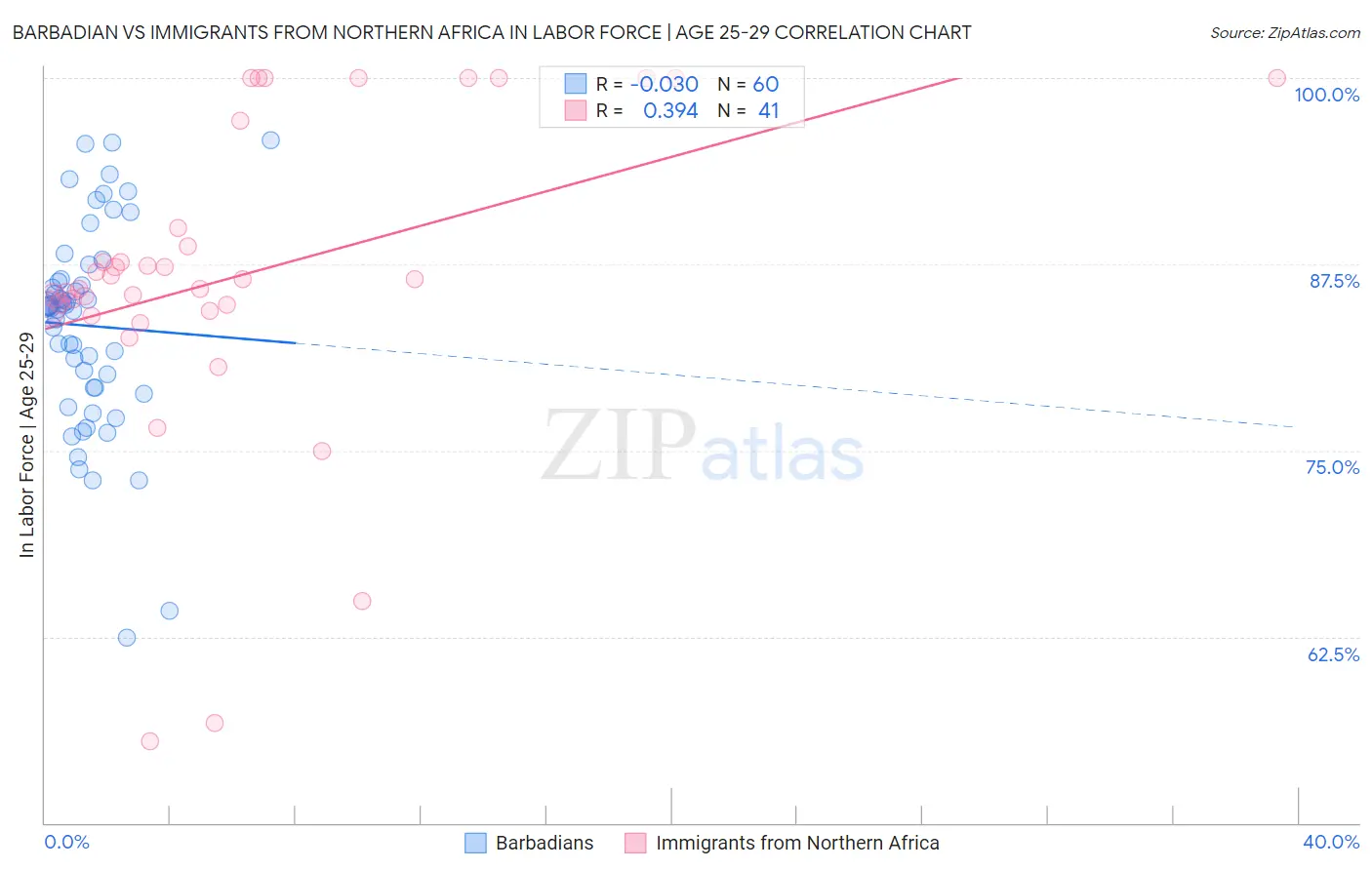 Barbadian vs Immigrants from Northern Africa In Labor Force | Age 25-29