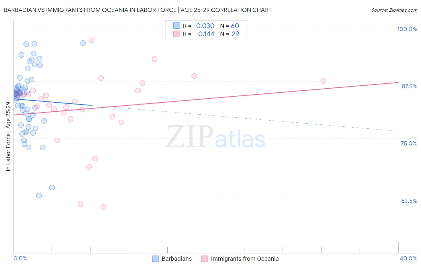 Barbadian vs Immigrants from Oceania In Labor Force | Age 25-29