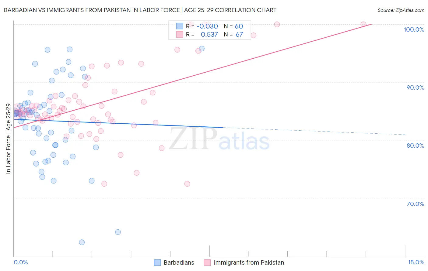 Barbadian vs Immigrants from Pakistan In Labor Force | Age 25-29