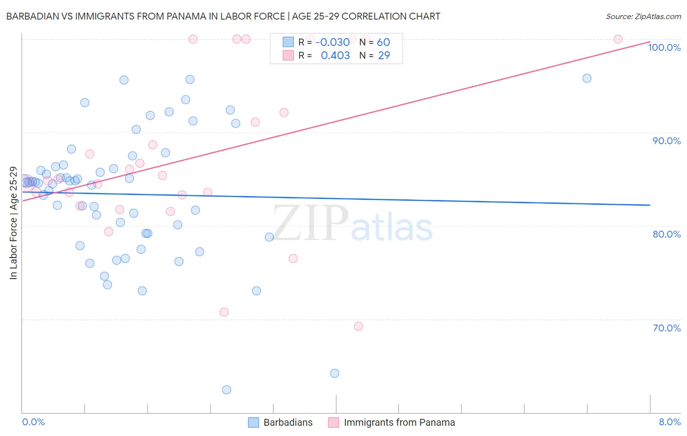 Barbadian vs Immigrants from Panama In Labor Force | Age 25-29