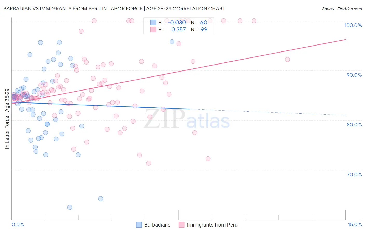 Barbadian vs Immigrants from Peru In Labor Force | Age 25-29
