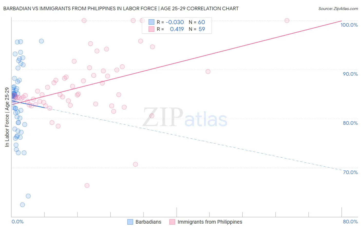 Barbadian vs Immigrants from Philippines In Labor Force | Age 25-29