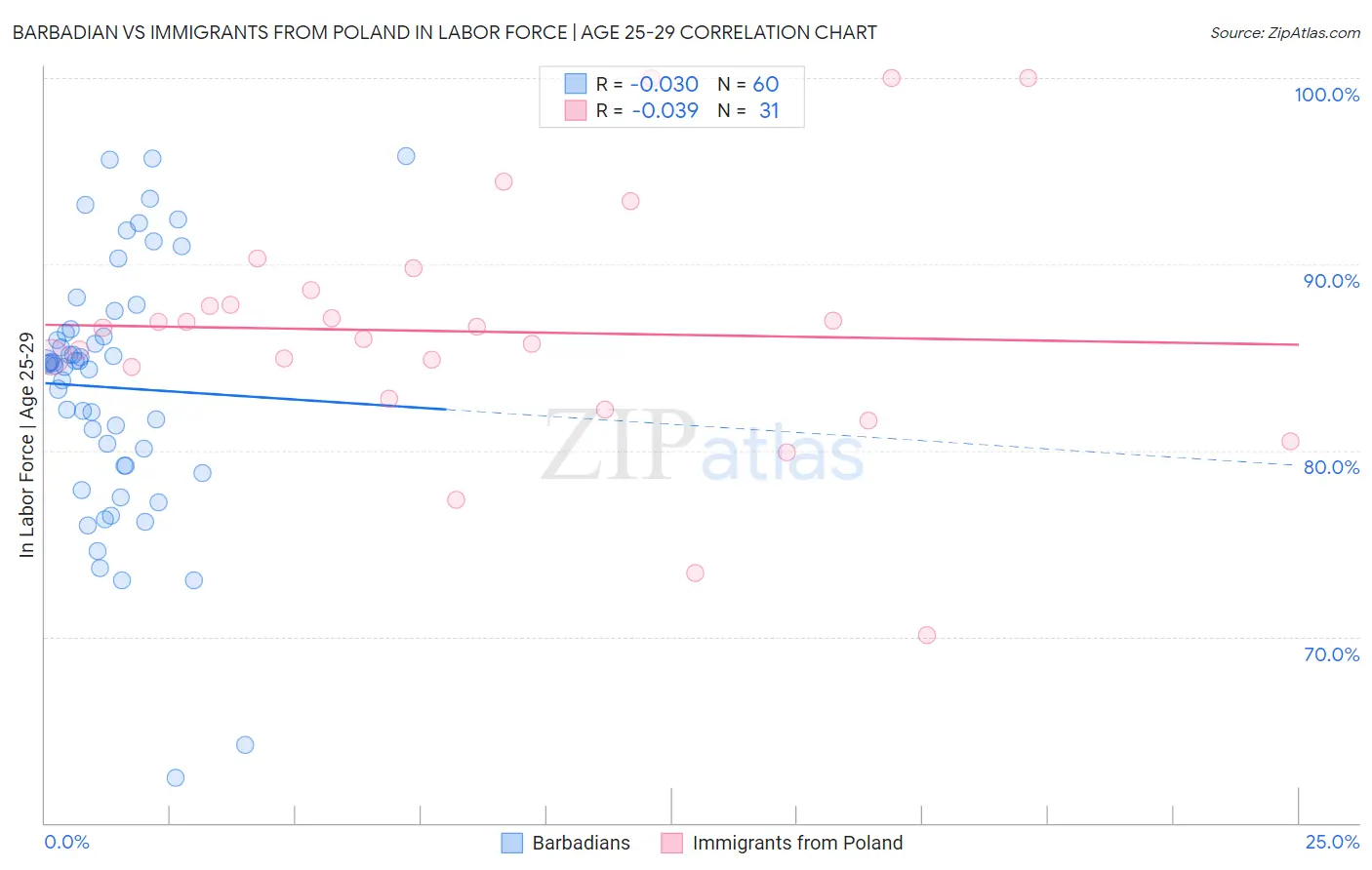 Barbadian vs Immigrants from Poland In Labor Force | Age 25-29
