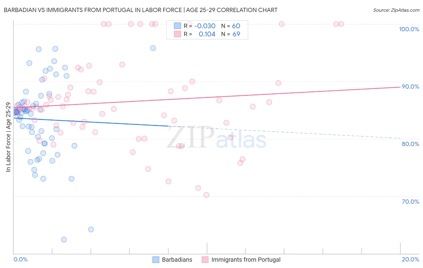 Barbadian vs Immigrants from Portugal In Labor Force | Age 25-29