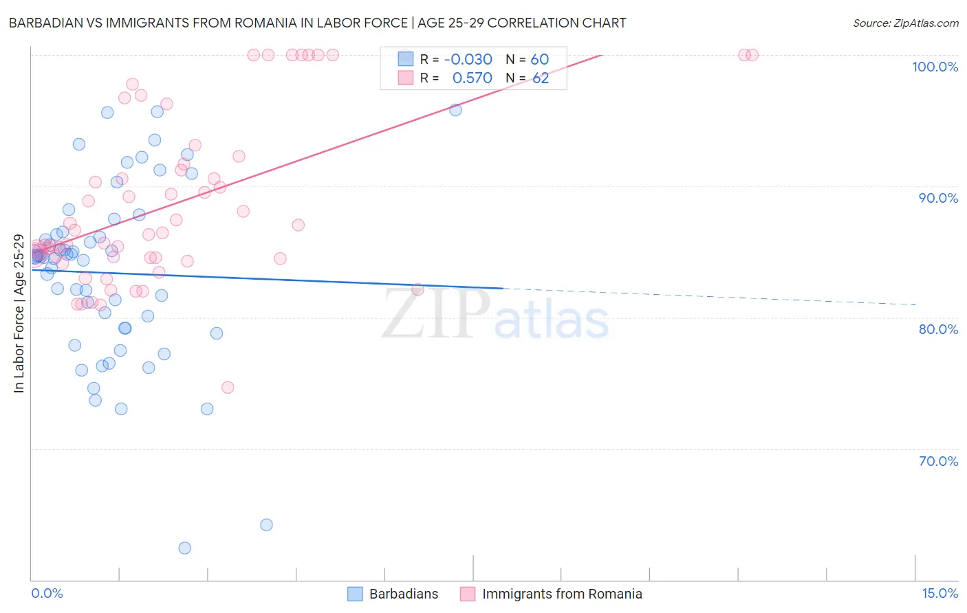 Barbadian vs Immigrants from Romania In Labor Force | Age 25-29