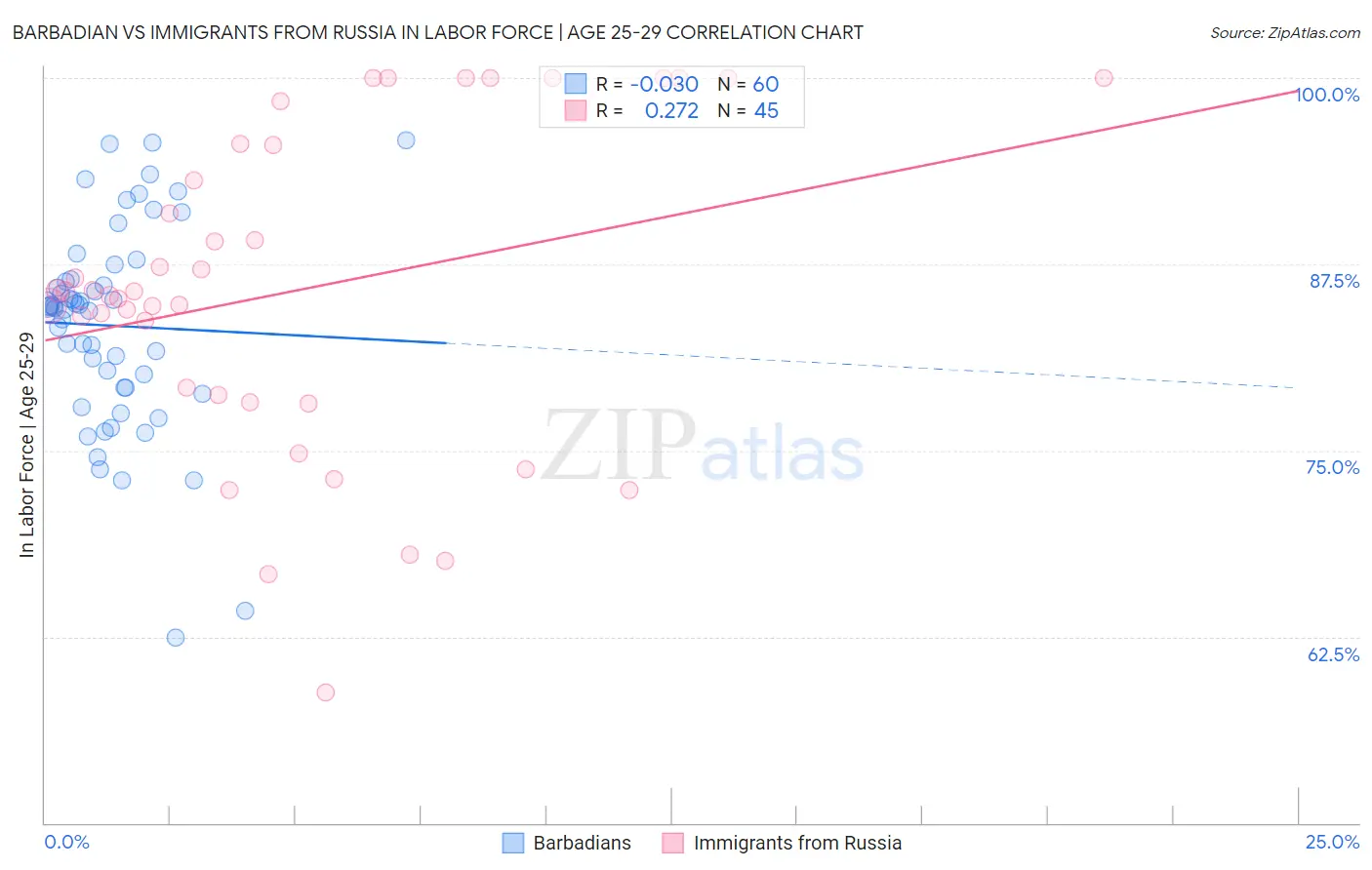 Barbadian vs Immigrants from Russia In Labor Force | Age 25-29