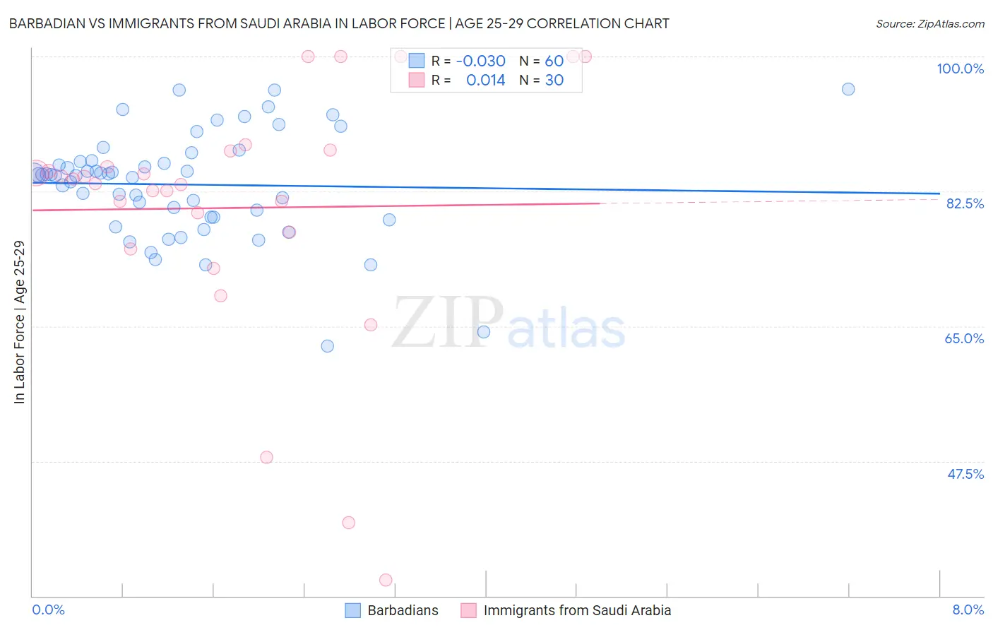 Barbadian vs Immigrants from Saudi Arabia In Labor Force | Age 25-29