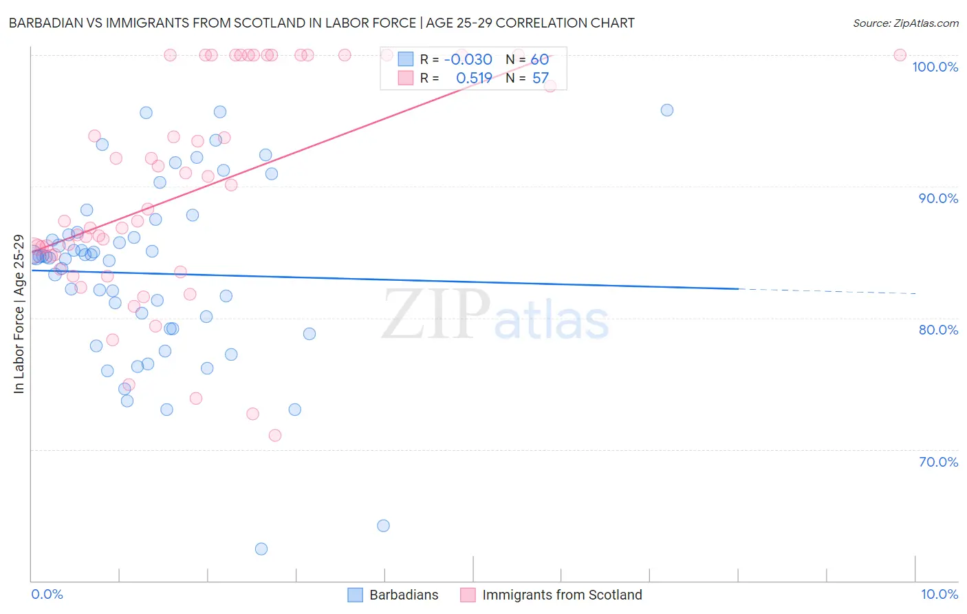 Barbadian vs Immigrants from Scotland In Labor Force | Age 25-29