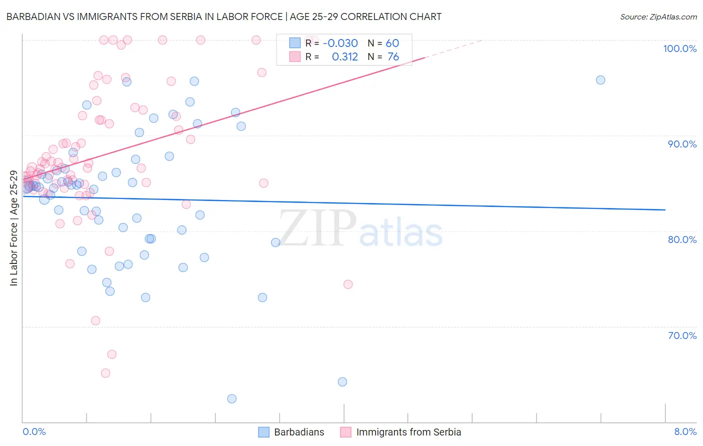 Barbadian vs Immigrants from Serbia In Labor Force | Age 25-29