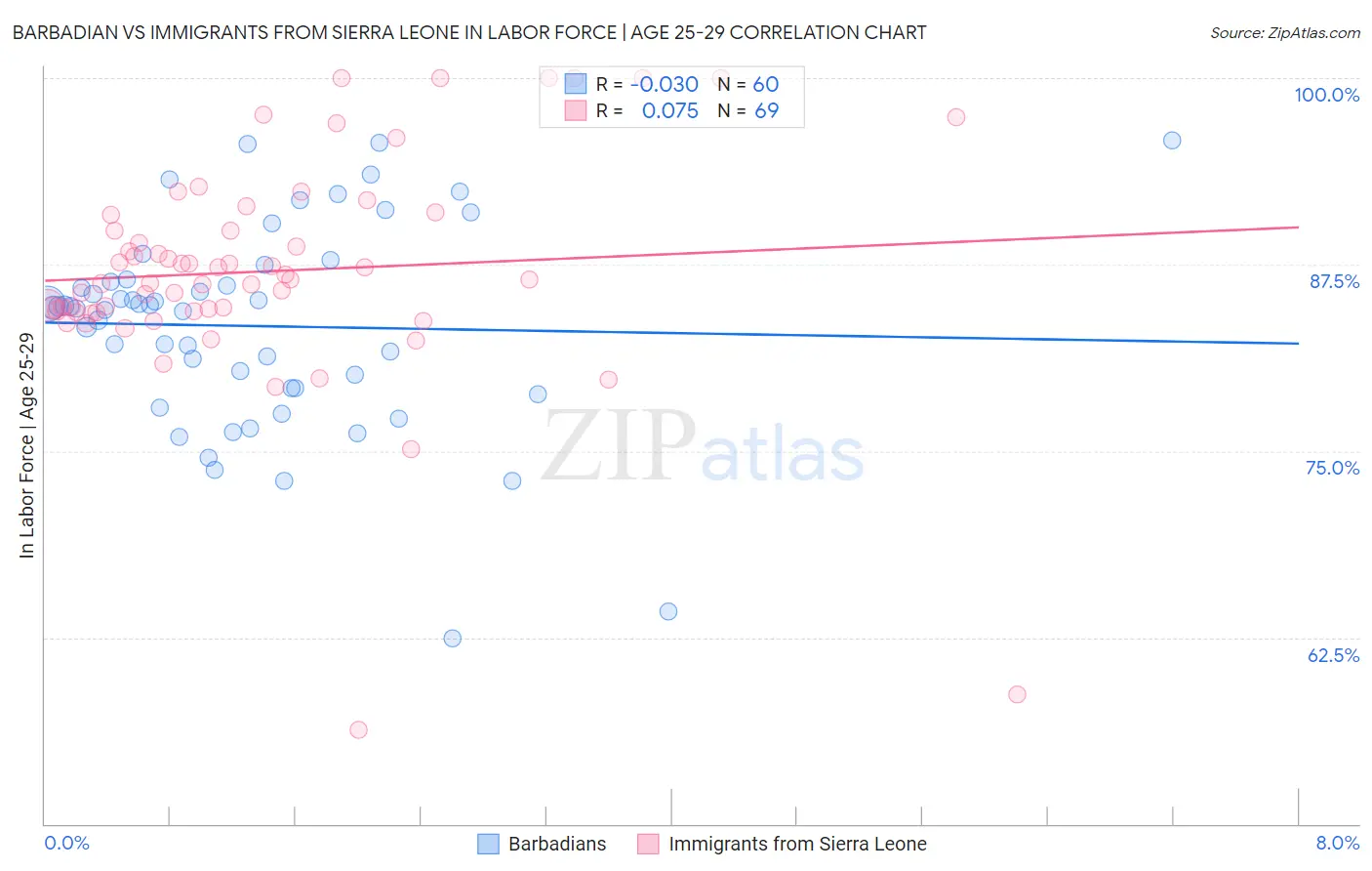 Barbadian vs Immigrants from Sierra Leone In Labor Force | Age 25-29