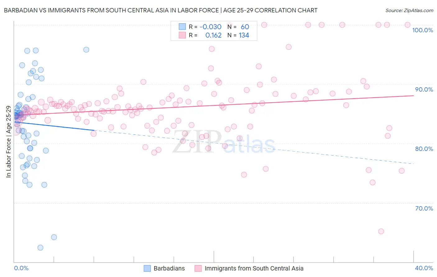 Barbadian vs Immigrants from South Central Asia In Labor Force | Age 25-29