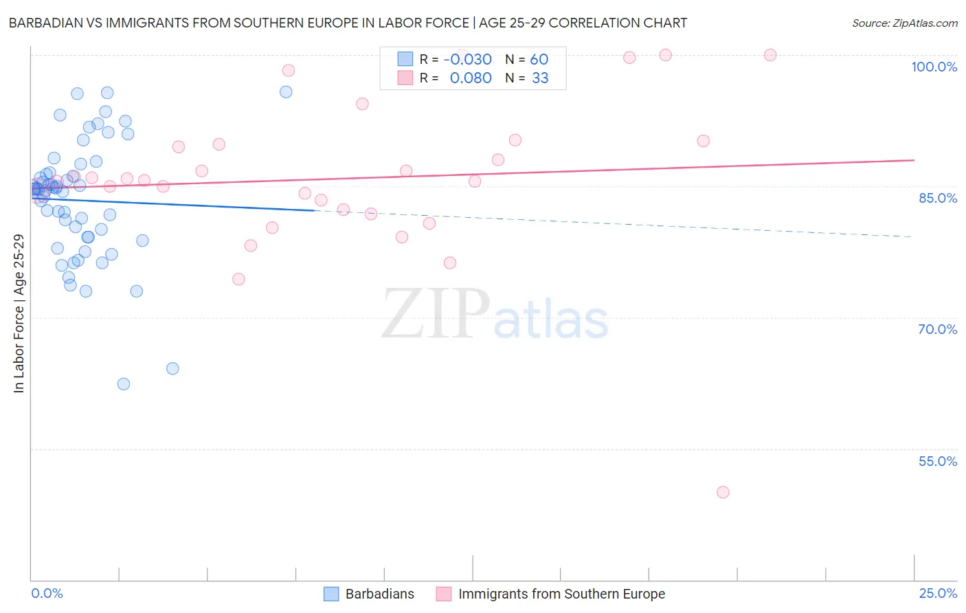 Barbadian vs Immigrants from Southern Europe In Labor Force | Age 25-29