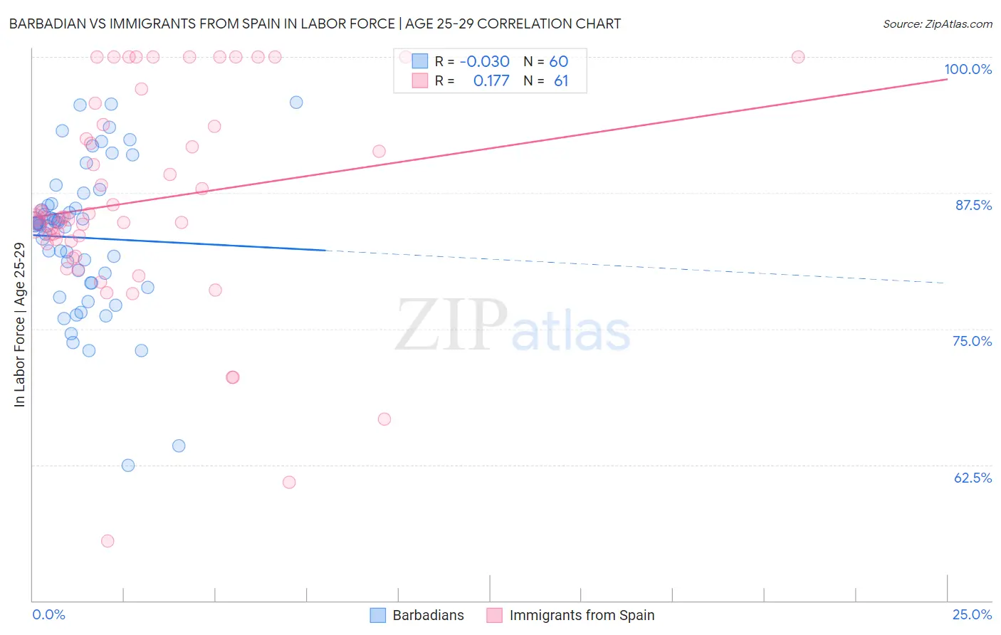 Barbadian vs Immigrants from Spain In Labor Force | Age 25-29