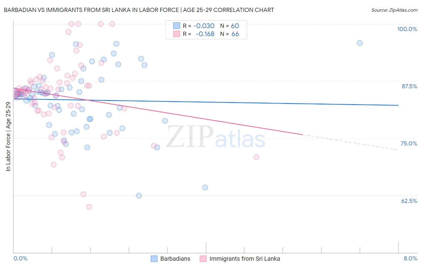 Barbadian vs Immigrants from Sri Lanka In Labor Force | Age 25-29
