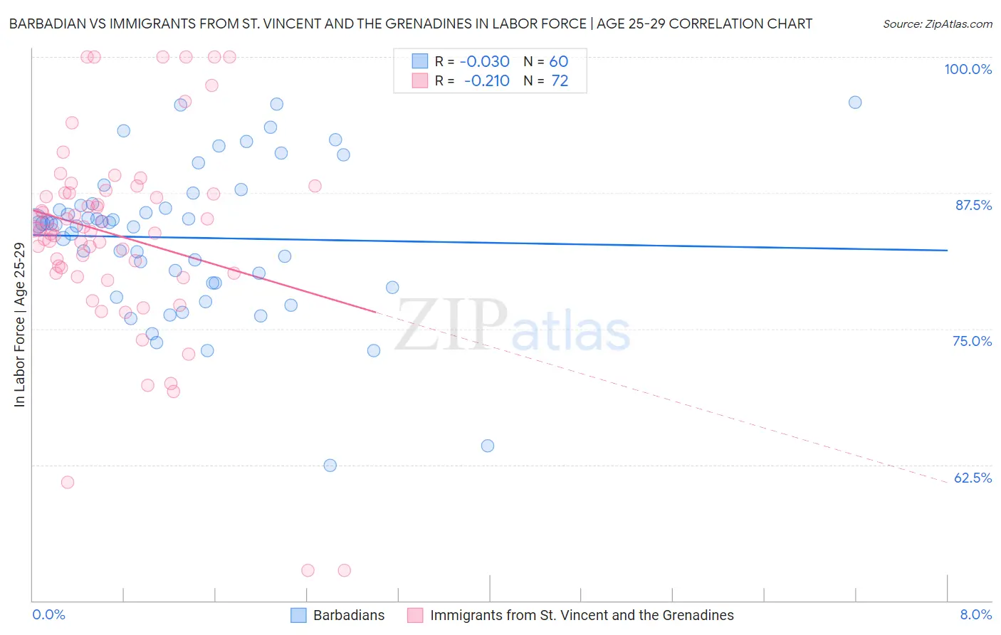 Barbadian vs Immigrants from St. Vincent and the Grenadines In Labor Force | Age 25-29