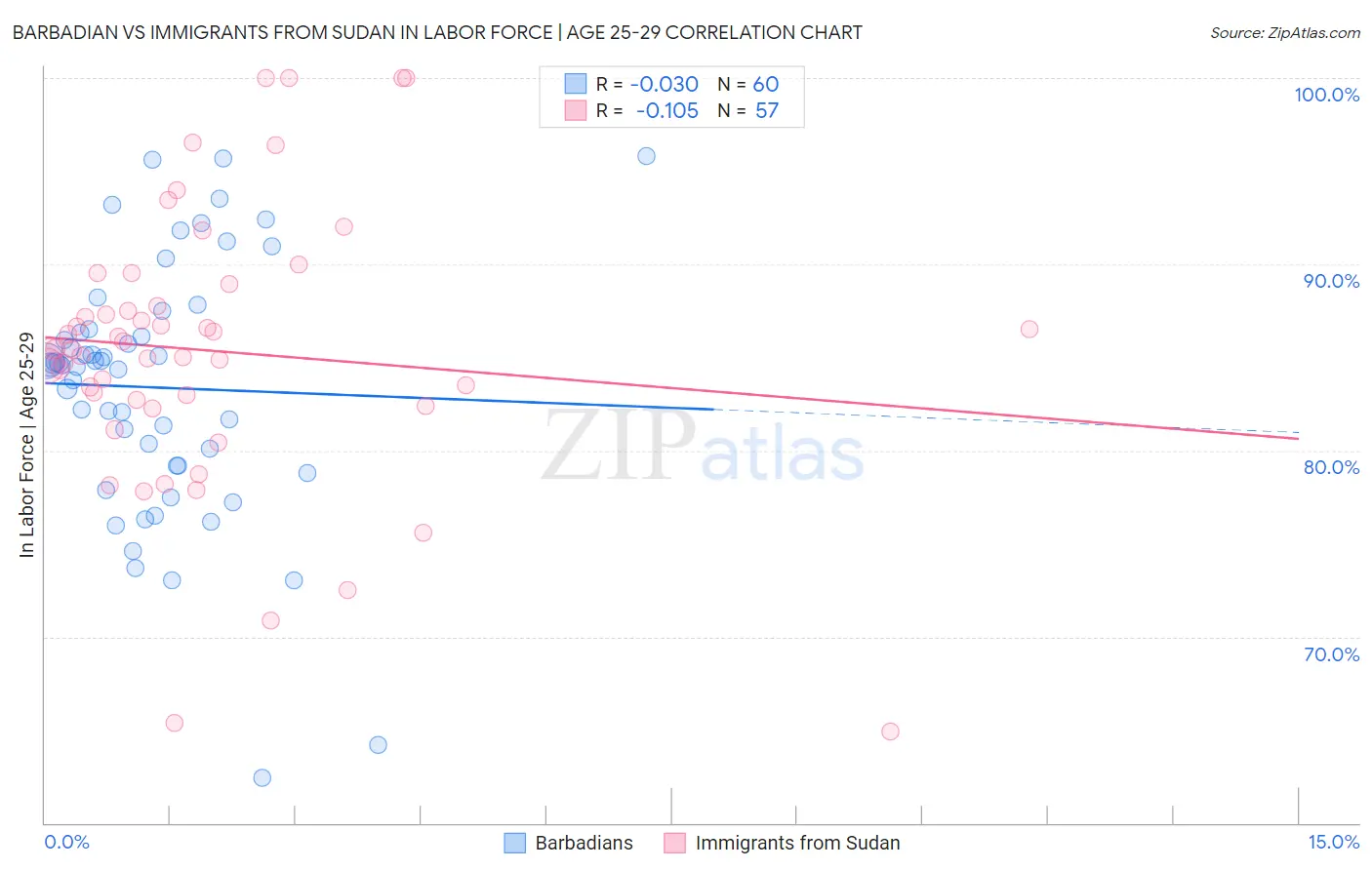 Barbadian vs Immigrants from Sudan In Labor Force | Age 25-29