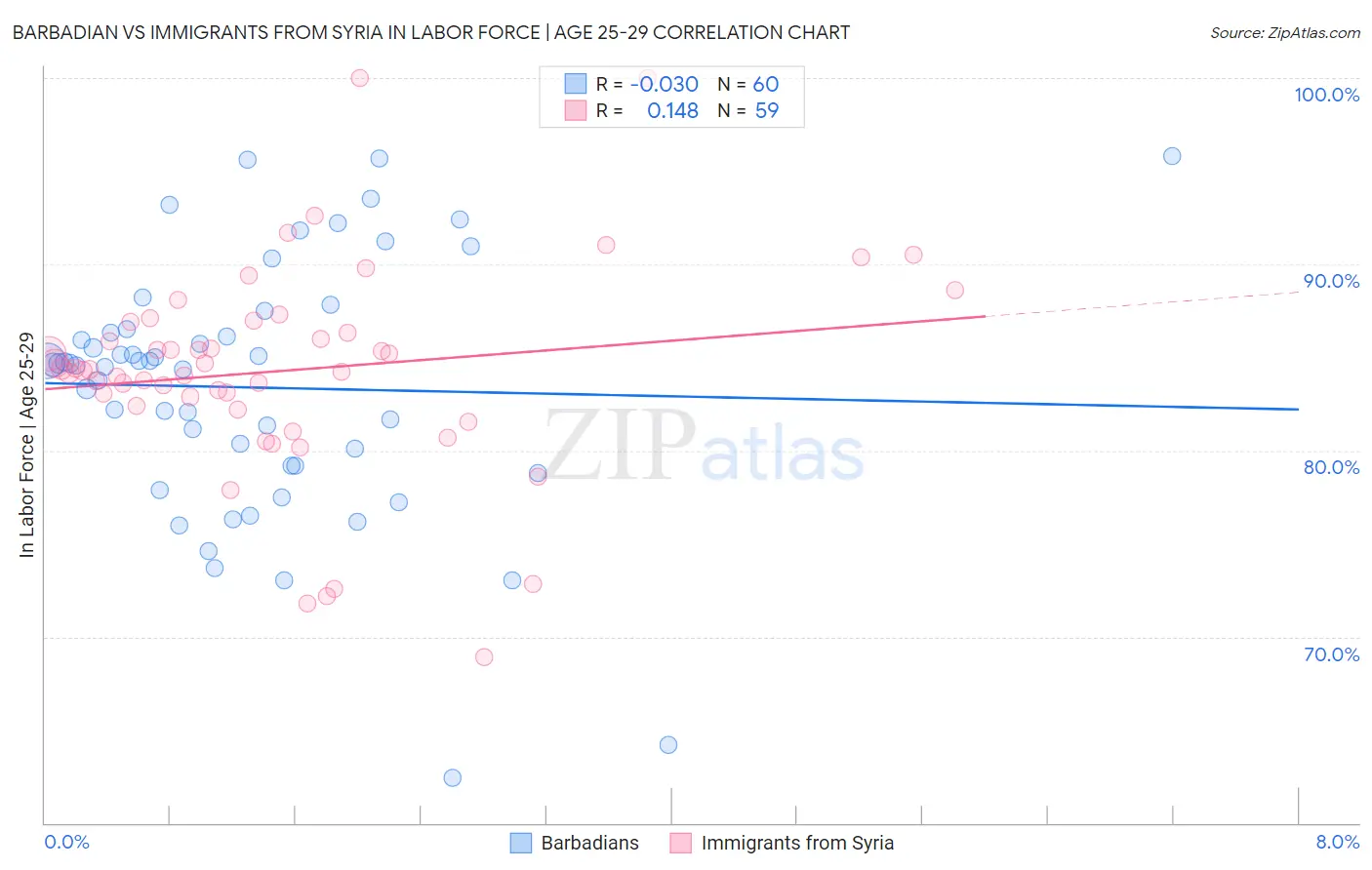 Barbadian vs Immigrants from Syria In Labor Force | Age 25-29