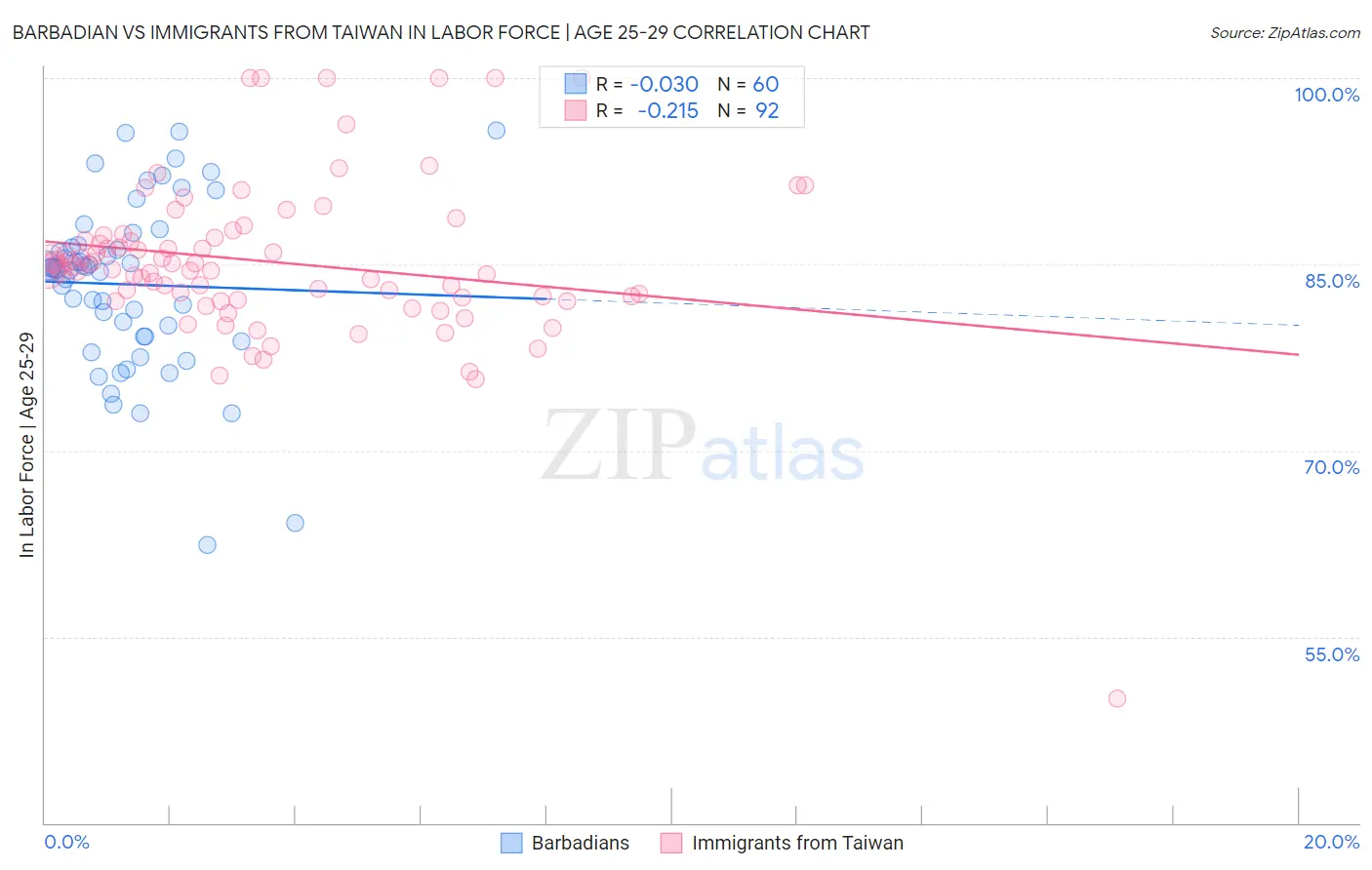 Barbadian vs Immigrants from Taiwan In Labor Force | Age 25-29