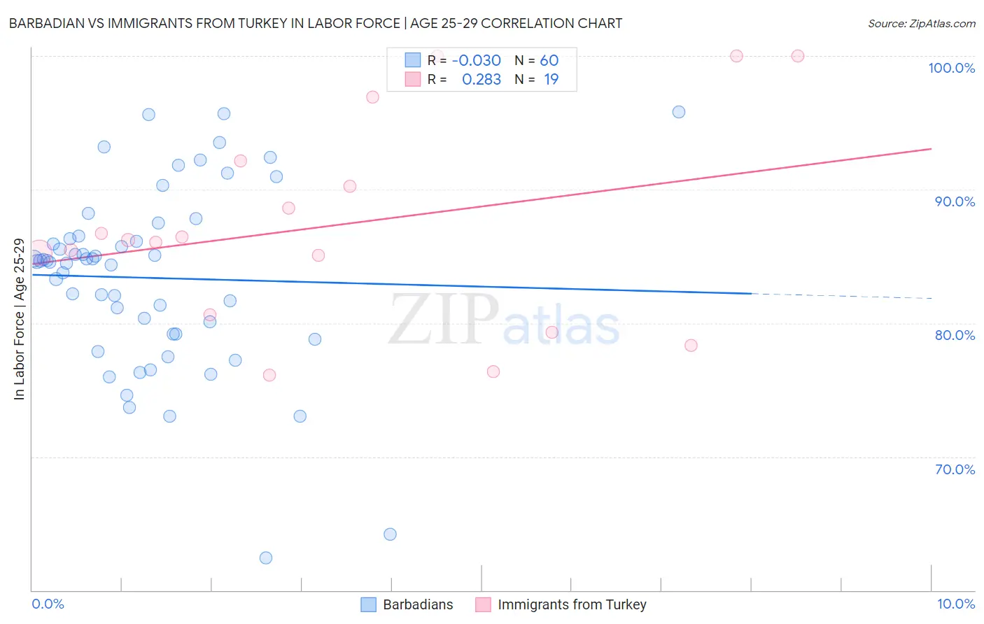 Barbadian vs Immigrants from Turkey In Labor Force | Age 25-29