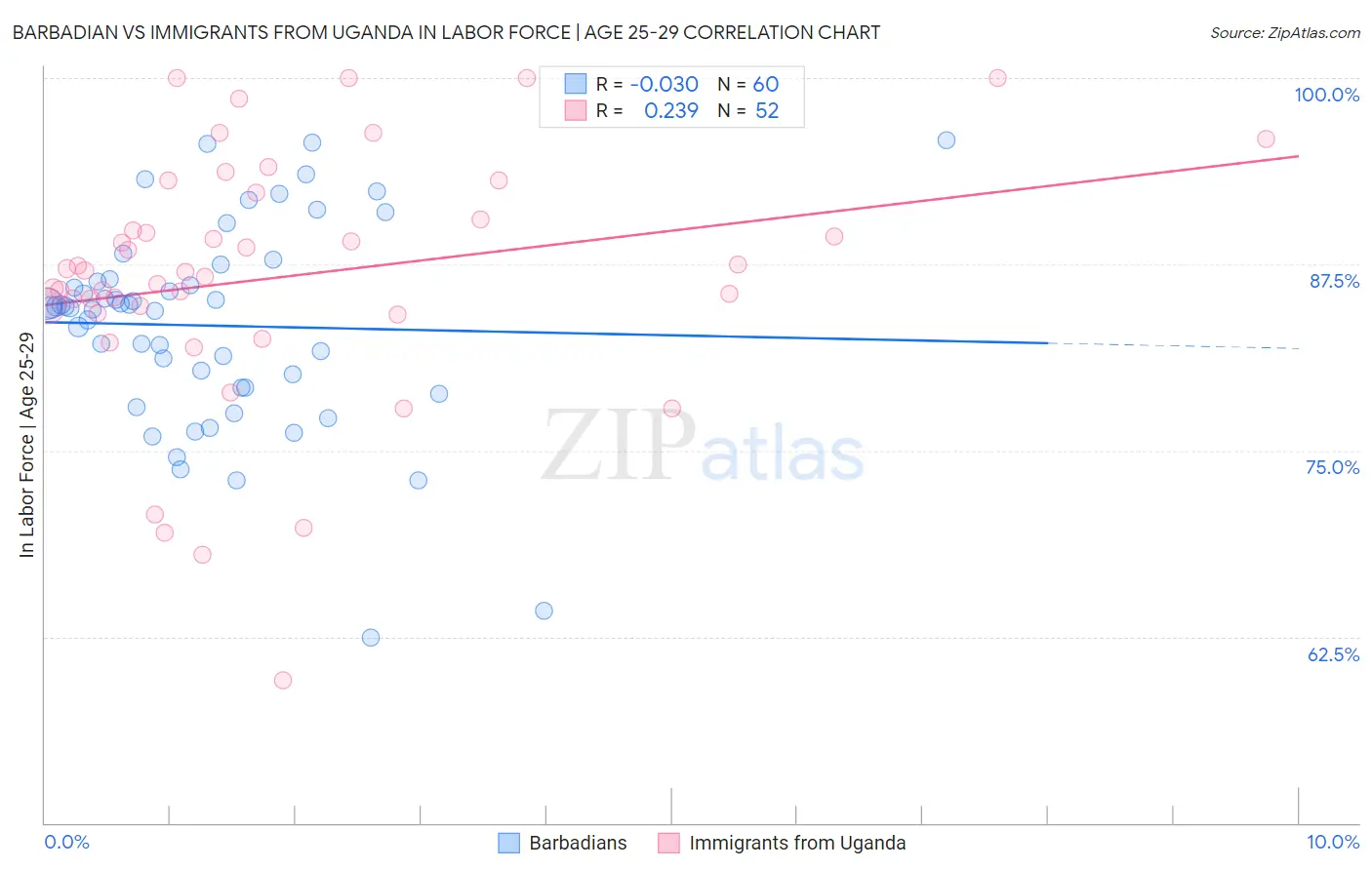Barbadian vs Immigrants from Uganda In Labor Force | Age 25-29