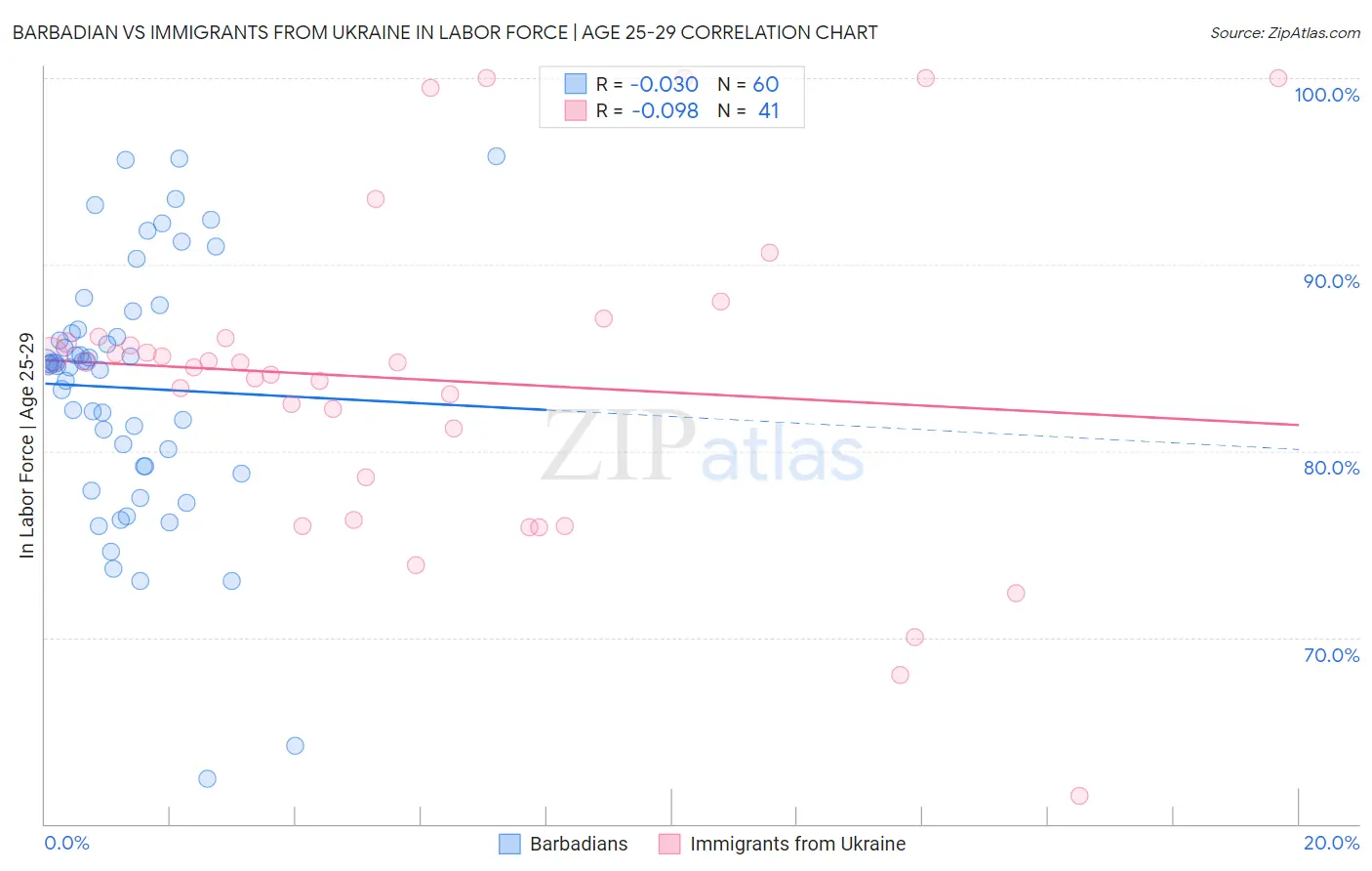Barbadian vs Immigrants from Ukraine In Labor Force | Age 25-29
